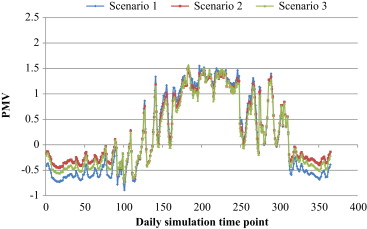 PMV simulation results of case B under three scenarios.