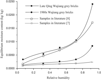 Comparison between the 1980s and late Qing grey bricks and the testing results ...