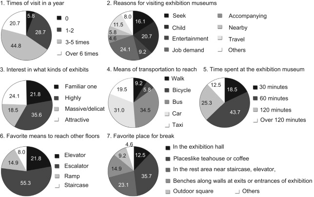 Q1–Q7 Statistics of investigated data (unit :%).