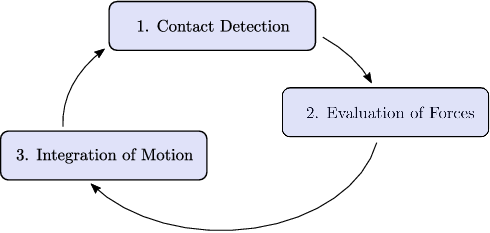 Basic computational scheme for the DEM