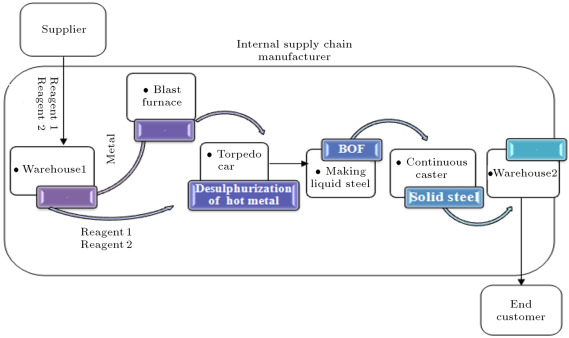 Supply chain of the steel industry.