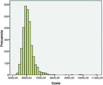 Histograma de 3.000 óptimos locales obtenidos mediante el algoritmo GB1.