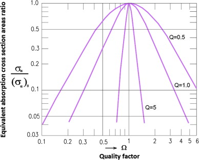 Equivalent absorption cross section areas ratio of resonators vs. quality factor ...