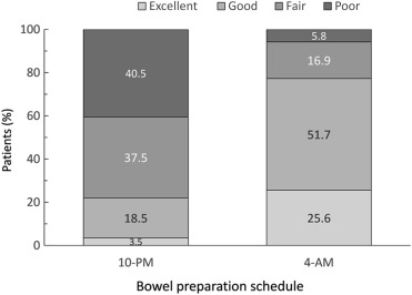 The bowel cleansing quality assessed by the Aronchick scale was significantly ...