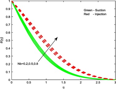 Temperature profiles for different values of Nb.