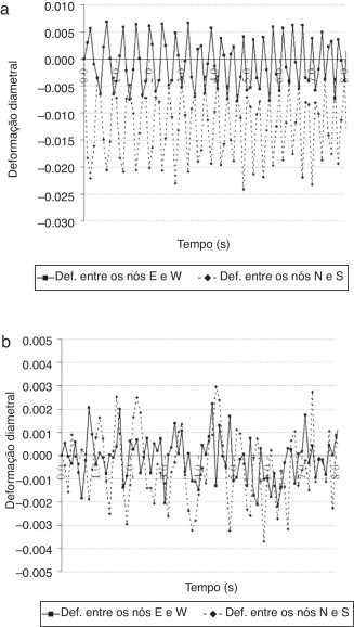 Deformações diametrais «vertical» e «horizontal» do casco para diferentes cargas ...