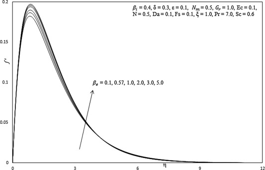 Influence of βe on primary velocity profiles.