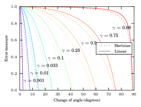 Values of ξ measure error in function of change of angle α and indentation ratio γ
