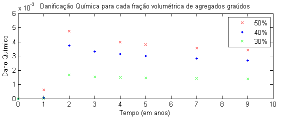 Influência de diferentes frações volumétricas de agregados na danificação do material
