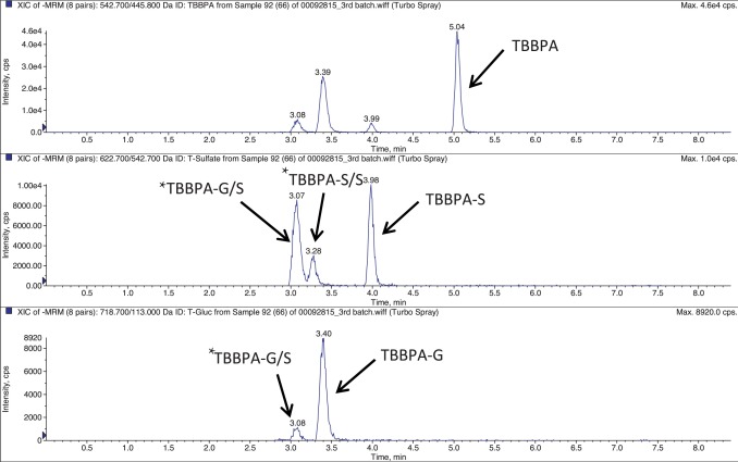 Representative extracted ion chromatogram (EIC) for TBBPA, TBBPA-S and TBBPA-GA ...