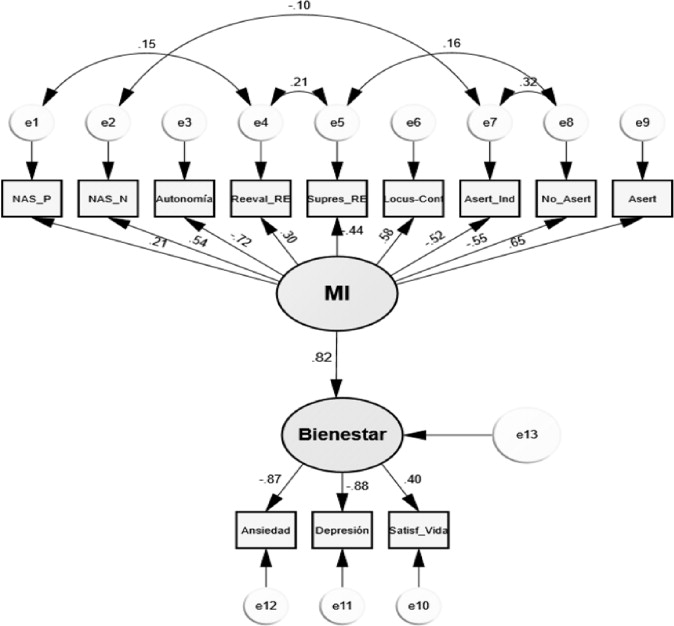 Modelo de MI válido para México-Nicaragua.