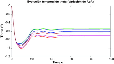 Evolución temporal de la oscilación temporal con el AoA estocástico.