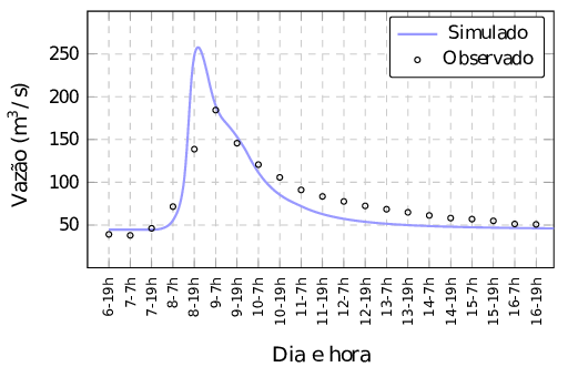 Hidrograma na sub-bacia 5 - Estação Salto Claudelino