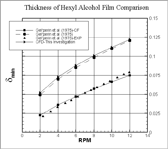 A minimum liquid film thickness for hexyl alcohol as a function of rotating speed of the drum for αₒ= 58o