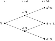 Two-period recombining binomial lattice (geometric process).
