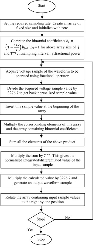 Flowchart for FPGA implementation of differintegral operator.