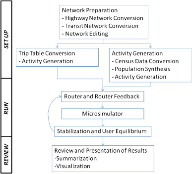 A diagram illustrating the modeling process of TRANSIMS. Adapted from Hobeika ...