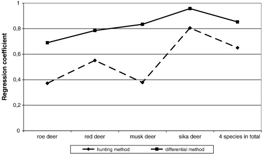 Regression coefficient (R) between the number of individuals and the number of ...