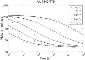 Dureza Vickers y datos experimentales para la aleación de aluminio AA7449T79 ...