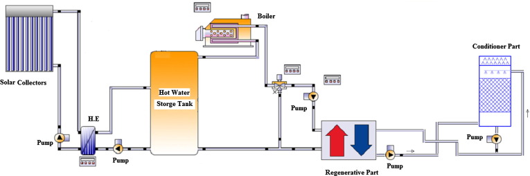 Components of solar liquid desiccant air conditioning (SLDAC) system.