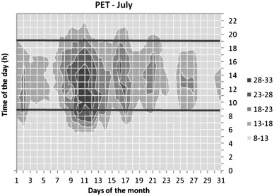 Example of PET chart for Dublin Airport for July 2005.