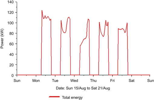 Total energy consumption in the building during the hottest week.