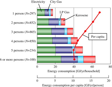 Energy consumption for hot water supply per household and per person Mizutani et ...