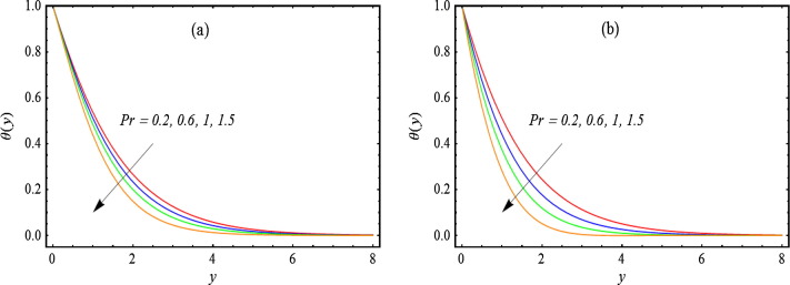 The effects of Prandtl number Pr on temperature field θ at τ=8.5π with ...