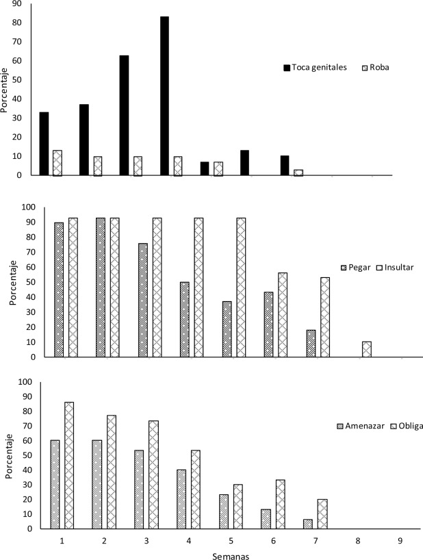 Porcentaje semanal de ocasiones que el alumnado bully pegó, insultó, tocó ...