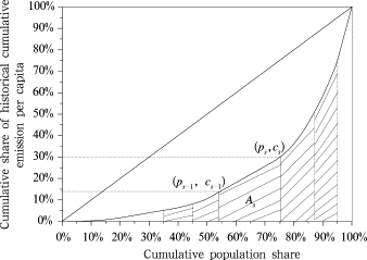 Carbon Gini index calculation using trapezoid method