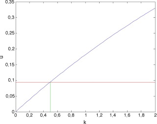 Solución u(k)=u(t=Δ, k, 0).