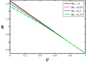 Effects of the weissenberg of the channel We on variation of Δp with Q for ...