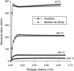 Momento x curvatura para a viga de seção T.