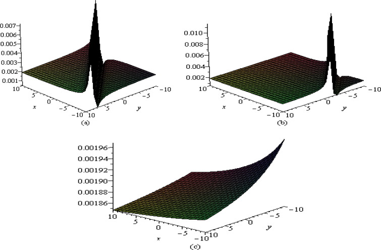 in x–y plane at (a) t=0, (b) t=10 and (c) t=30.