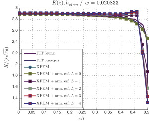 FIT, tamaño de elemento inferior a la región afectada, helem=0,062a.