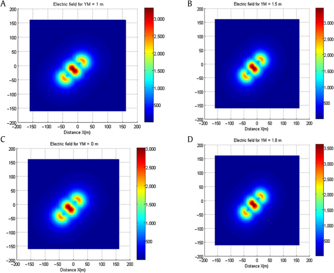 Electrical field distribution, plane X–Y, for four levels: (A) 0 m, (B) 1 m, (C) ...