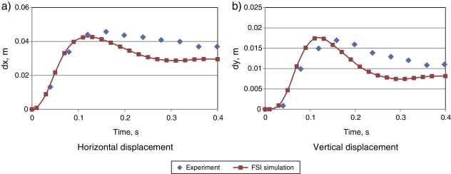 Displacement of the rubber seal: numerical results vs. experimental data.