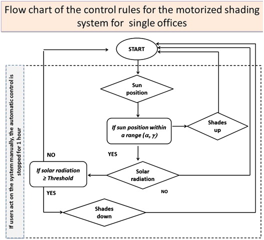 Control logics in case of shading devices.