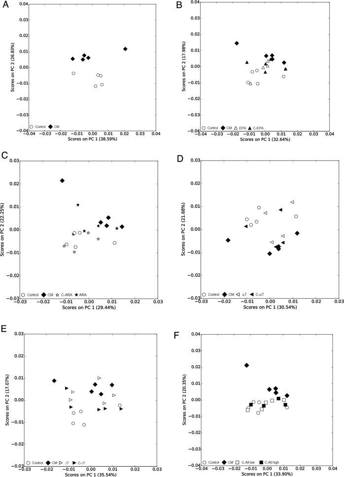 Multivariate analyses of NMR metabolic fingerprints for Atlantic salmon ...