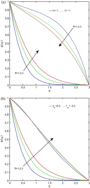 (a) and (b) Temperature profiles for various values of R. When ...
