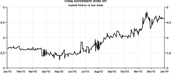 China 10 years government bond yield curve.