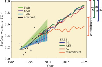 Model projections of the global mean warming compared to the observed warming ...