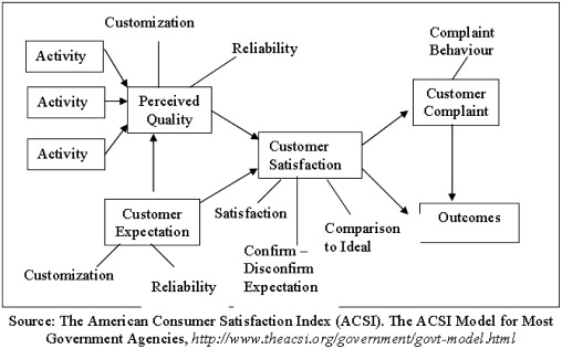 ACSI model for government agencies.