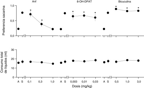 Resultados de las pruebas de sustitución con diferentes dosis de ANF (0.1, 0.3 y ...