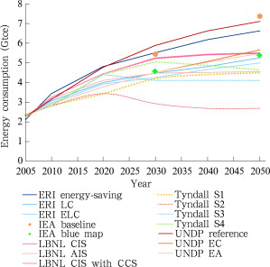 Total primary energy consumption of different scenarios in the 5 studies