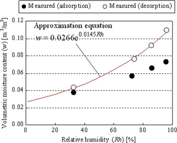 Sorption isotherm of concrete (Onmura et al., 2009).