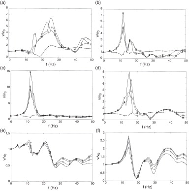 Funciones de transferencia producidas por un campo uniforme de ondas incidentes ...