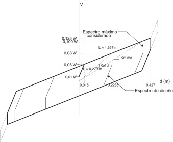 Diagrama de histéresis hallada en laboratorio para un disipador de triple ...