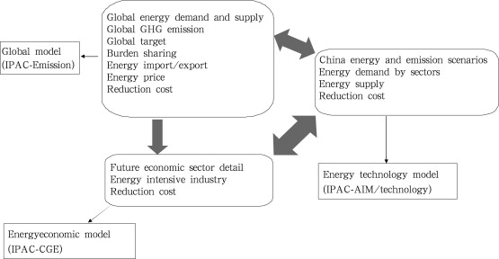 The model framework