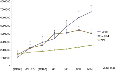 VEGF production. Elisa test data: Light units (y-axis) were measured in a ...